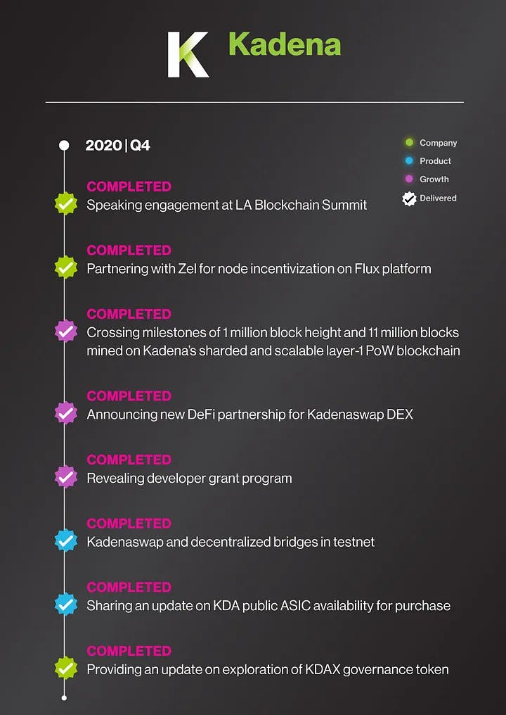 Kadena Q4 2020 roadmap with completed milestones